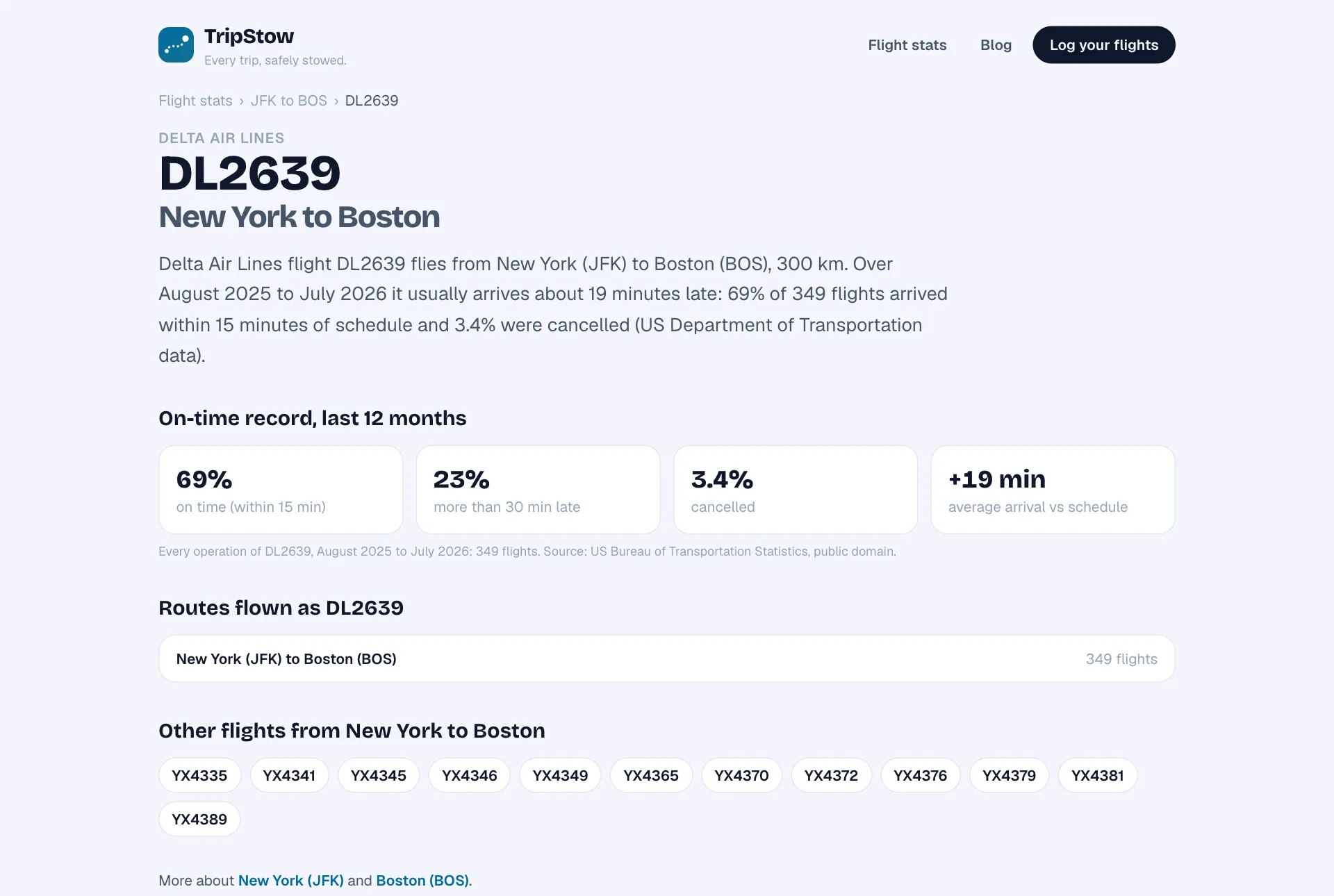 The public TripStow page for flight DL2639 with its on-time record