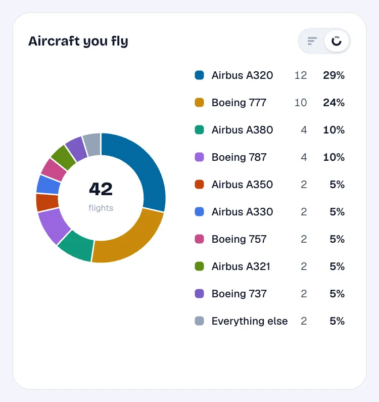 A donut chart of aircraft types flown