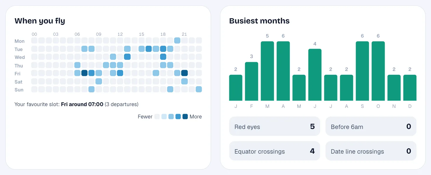 A heatmap of departures by weekday and hour next to a chart of flights by month and counts of red eyes, dawn departures and equator and date line crossings