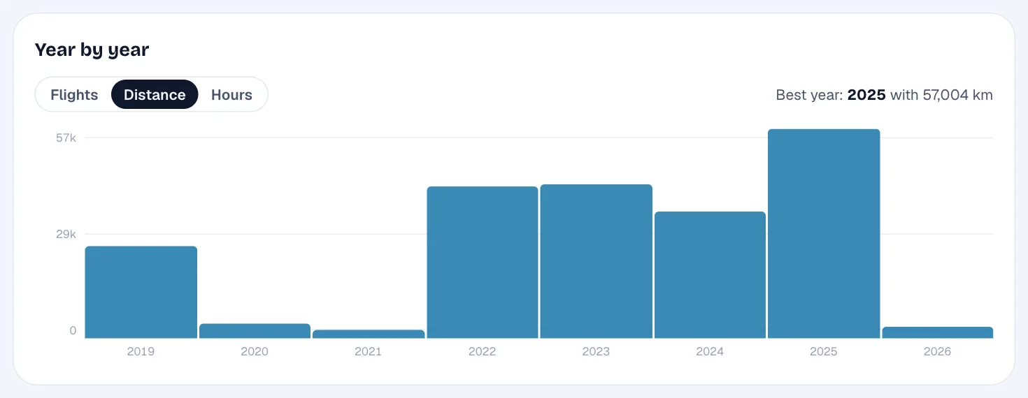 The same chart showing distance per year, with 2025 the best year at 57,004 km