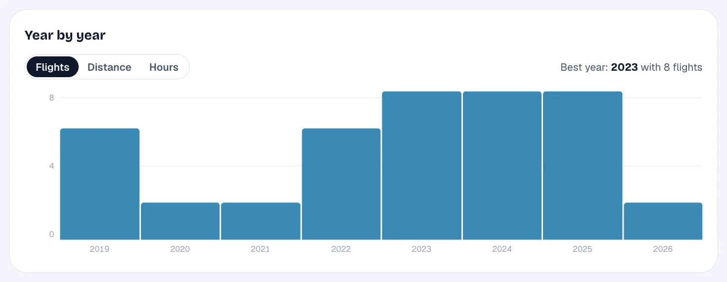 A bar chart of flights per year from 2019 to 2026, with a Flights, Distance and Hours switch
