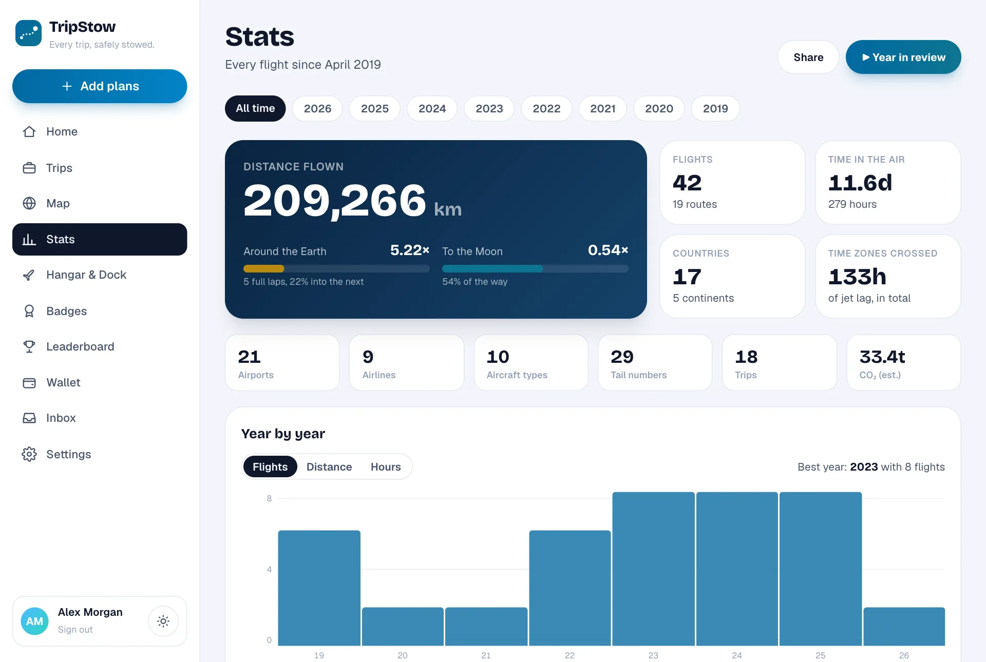 The TripStow stats page with distance flown, flights, countries and a year chart