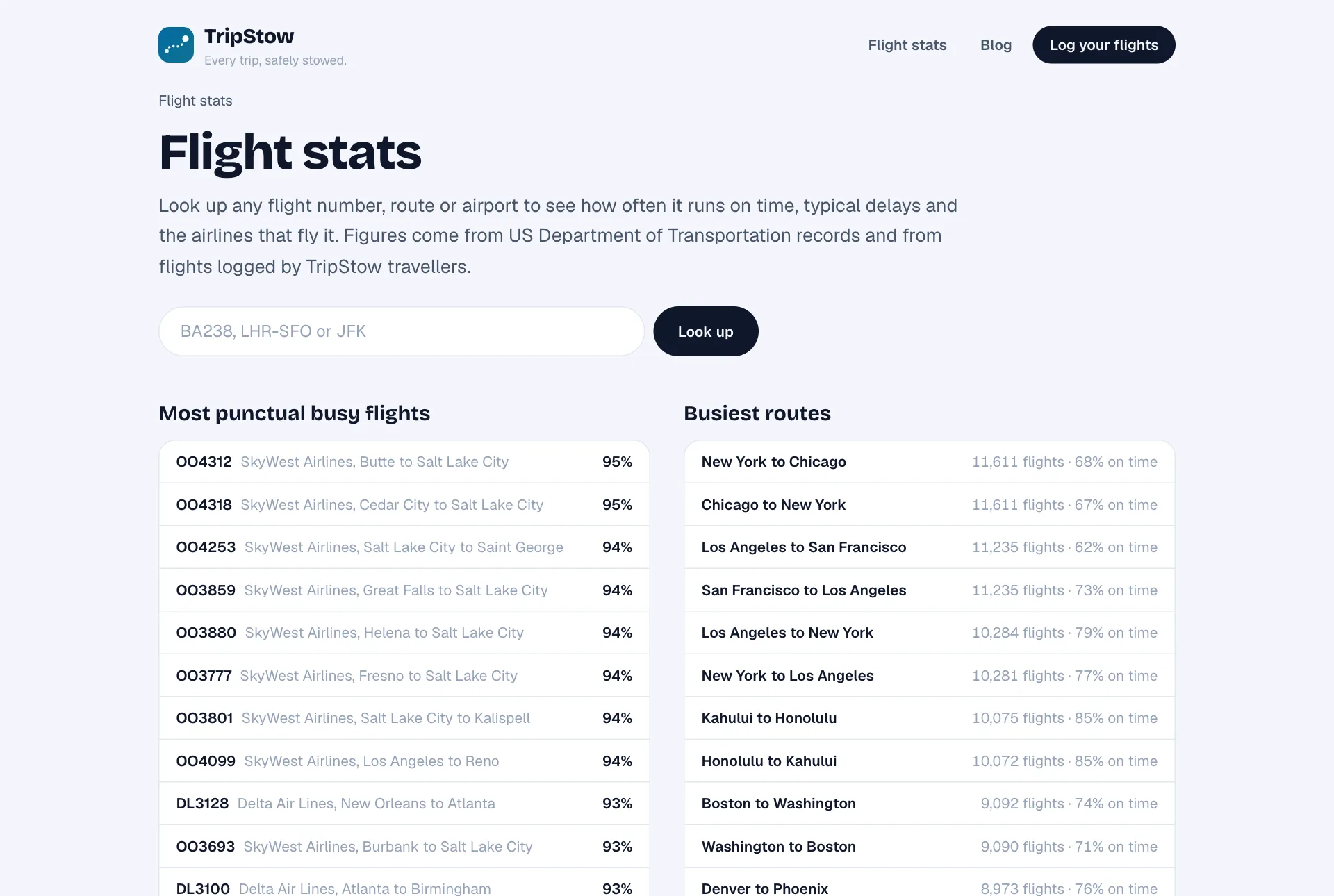 The TripStow Flight stats page with a search box, the most punctual busy flights and the busiest routes