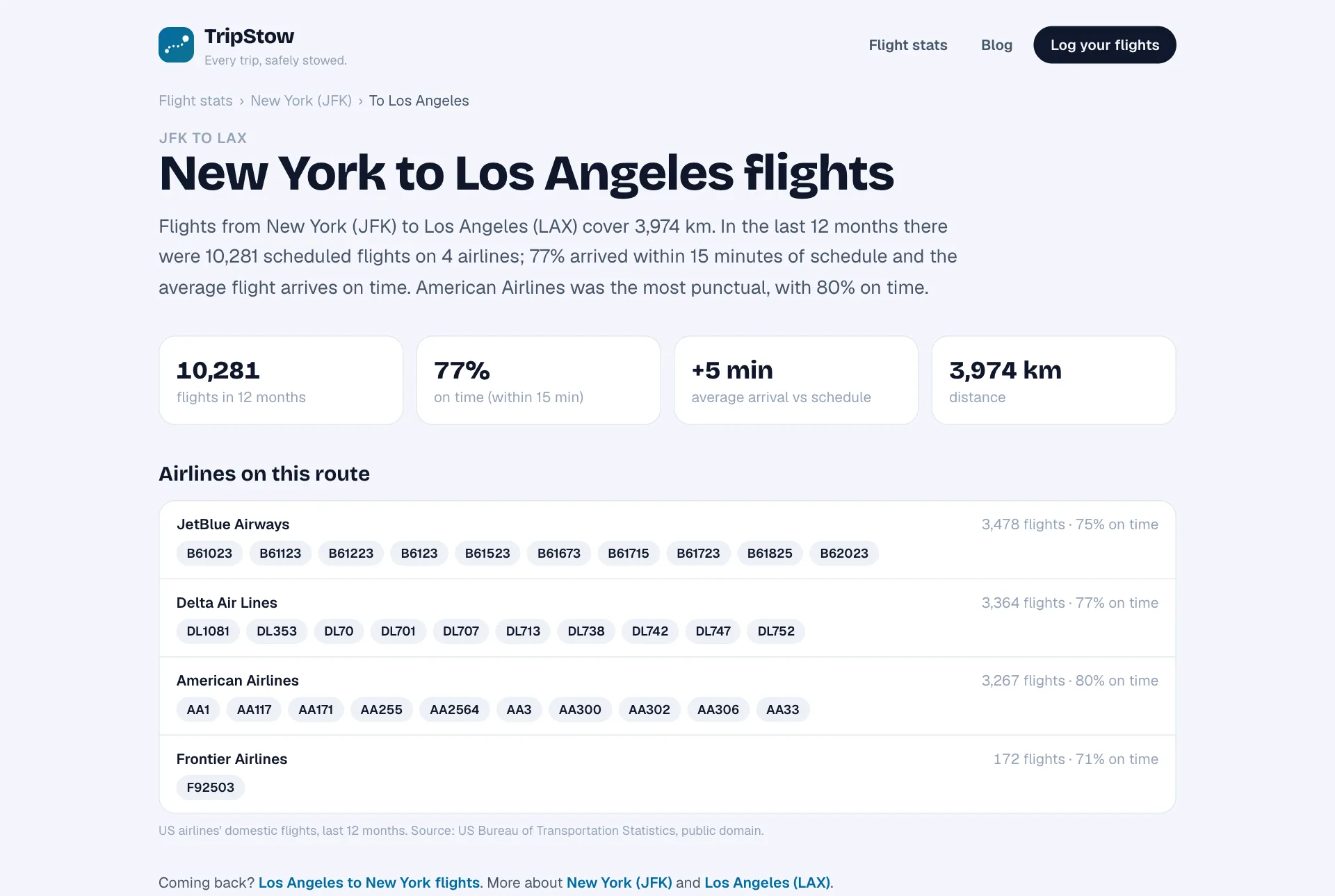 The TripStow route page for New York JFK to Los Angeles, with on-time figures by airline